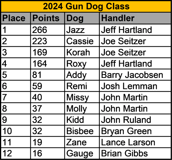 2024 Gun Dog Standings