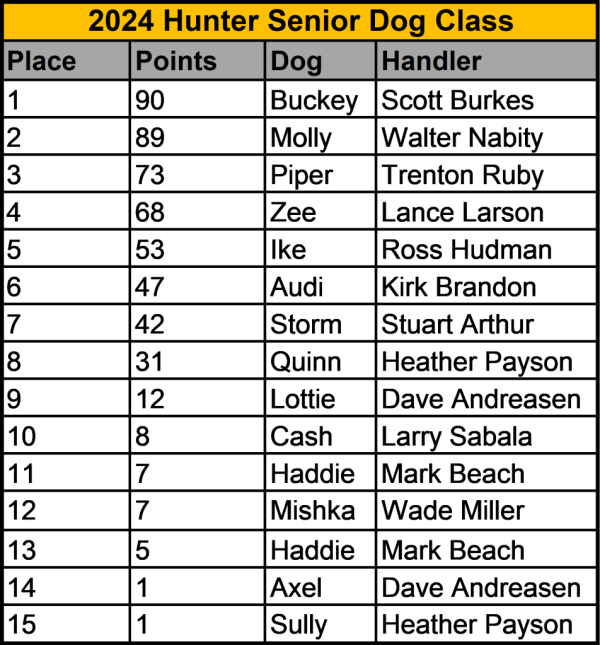 2024 Hunter Senior Standings