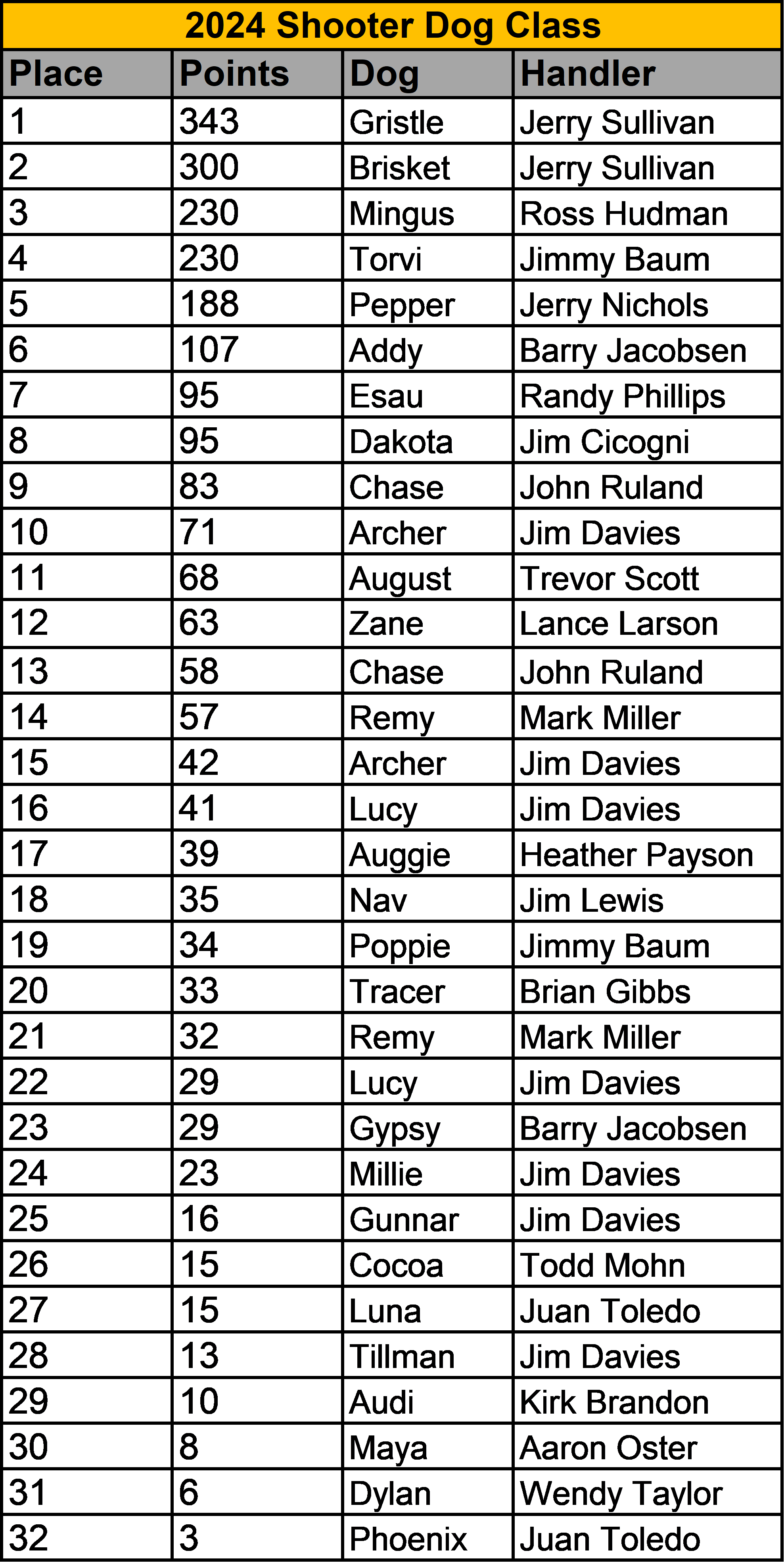 Standings Standings